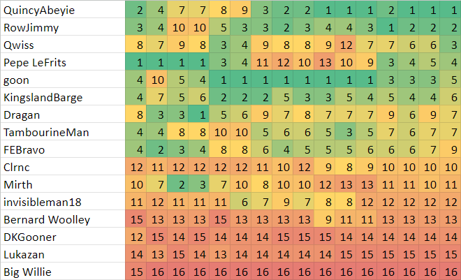 Season so far by weekly position